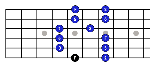 gamme pentatonique majeure position 5