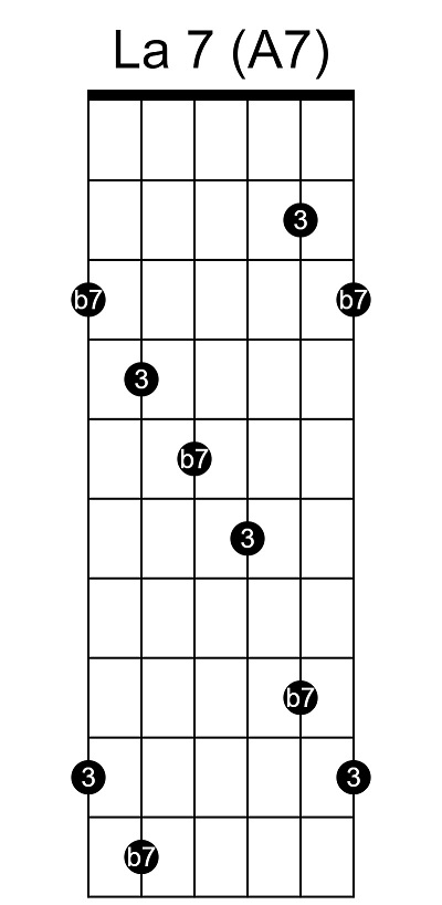 Accords La 7 à deux notes sur le manche