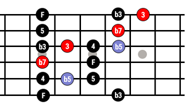 Schéma des deux notes clés de l'accord de La 7 sur la gamme pentatonique Blues de La, sur 2 octaves.