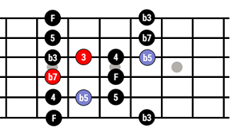 Schéma des deux notes clés de l'accord de La 7 sur la gamme pentatonique Blues de La