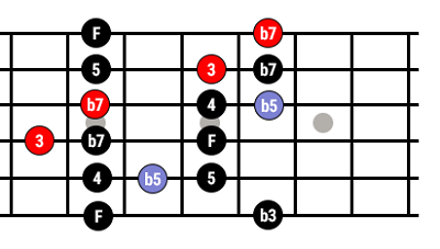 Schéma des deux notes clés de l'accord de Ré 7 sur la gamme pentatonique Blues de La, doublées à l'octave.