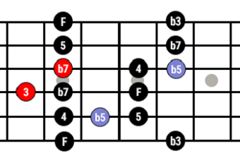 Schéma des deux notes clés de l'accord de Ré 7 sur la gamme pentatonique Blues de La