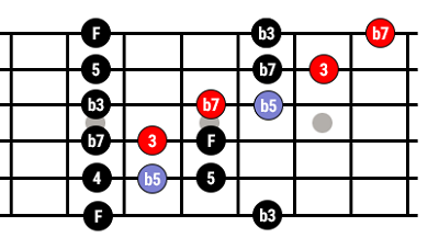 Schéma des deux notes clés de l'accord de Mi 7 sur la gamme pentatonique Blues de La, doublées à l'octave.